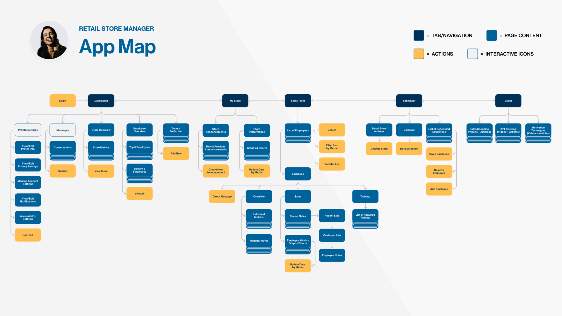 Site Map for Rachel Keer. Navigation, Page Content, Actions, and Interactive Icons.